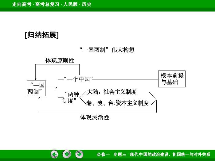 TOP492017年高考歷史人民版一輪復習必修1專題3　現代中國的政治建設、祖國統一與對外關系第8講 課時2.ppt文檔免費在線閱讀