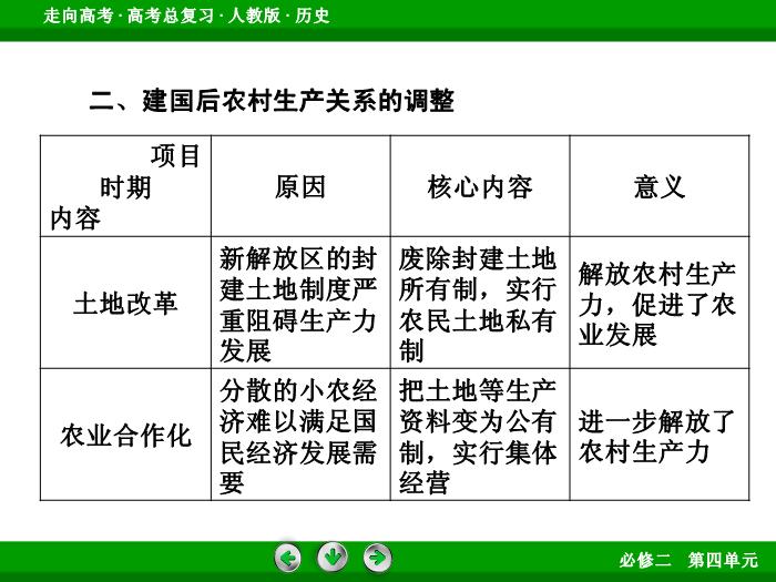 TOP602017版高考歷史（人教版）一輪總復習：必修2 第4單元 中國特色社會主義建設的道路和近現代社會生活的變遷  單元整合4.ppt文檔免費在線閱讀第13頁