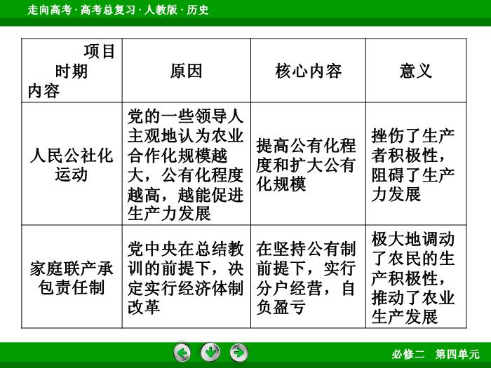 TOP602017版高考歷史（人教版）一輪總復習：必修2 第4單元 中國特色社會主義建設的道路和近現代社會生活的變遷  單元整合4.ppt文檔免費在線閱讀第14頁