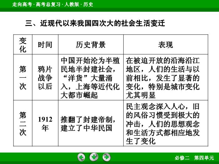 TOP602017版高考歷史（人教版）一輪總復習：必修2 第4單元 中國特色社會主義建設的道路和近現代社會生活的變遷  單元整合4.ppt文檔免費在線閱讀第15頁