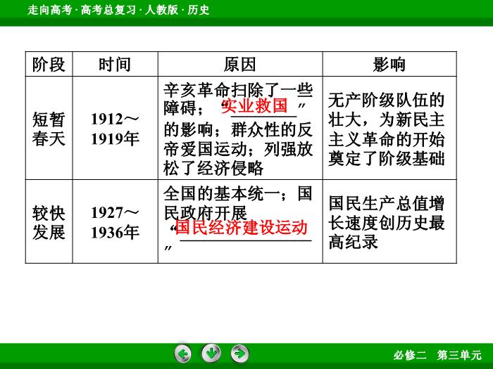 TOP592017版高考歷史（人教版）一輪總復習：必修2 第3單元 近代中國經濟結構的變動與資本主義的曲折發展 第19講 考點2.ppt文檔免費在線閱讀第7頁