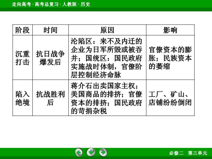 TOP592017版高考歷史（人教版）一輪總復習：必修2 第3單元 近代中國經濟結構的變動與資本主義的曲折發展 第19講 考點2.ppt文檔免費在線閱讀第8頁