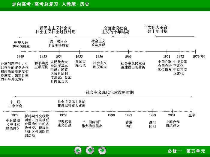 TOP542017版高考歷史（人教版）一輪總復習：必修1 第5單元 現代中國的政治建設、祖國統一和對外關系 單元整合5.ppt文檔免費在線閱讀第6頁