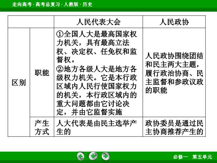 TOP542017版高考歷史（人教版）一輪總復習：必修1 第5單元 現代中國的政治建設、祖國統一和對外關系 單元整合5.ppt文檔免費在線閱讀第9頁