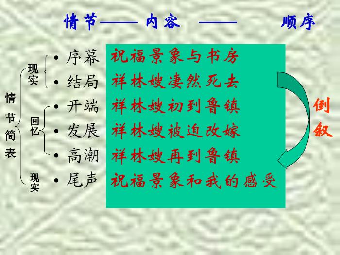 TOP29高中語文北師大版必修四3.9《祝?！氛n件（共68張PPT）.ppt文檔免費在線閱讀第12頁