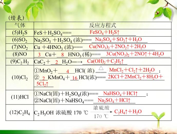 TOP392016年高考化學第一輪復習課件：2016年化學復習 第31講 常見物質的制取.ppt文檔免費在線閱讀第7頁
