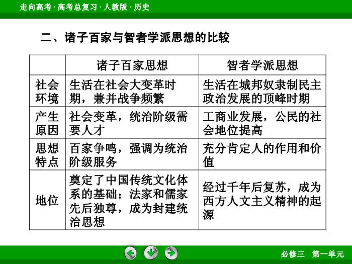 TOP492017版高考歷史（人教版）一輪總復習：必修3 第1單元 中國傳統文化主流思想的演變  單元整合1.ppt文檔免費在線閱讀第10頁