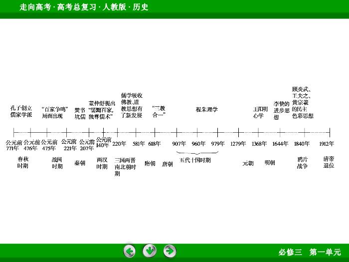 TOP492017版高考歷史（人教版）一輪總復習：必修3 第1單元 中國傳統文化主流思想的演變  單元整合1.ppt文檔免費在線閱讀第6頁