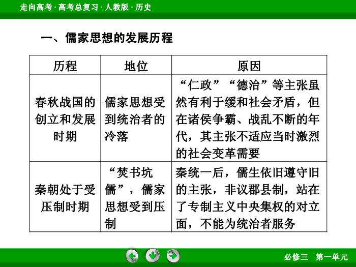 TOP492017版高考歷史（人教版）一輪總復習：必修3 第1單元 中國傳統文化主流思想的演變  單元整合1.ppt文檔免費在線閱讀第8頁