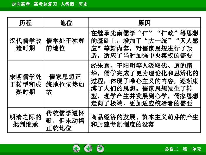 TOP492017版高考歷史（人教版）一輪總復習：必修3 第1單元 中國傳統文化主流思想的演變  單元整合1.ppt文檔免費在線閱讀第9頁