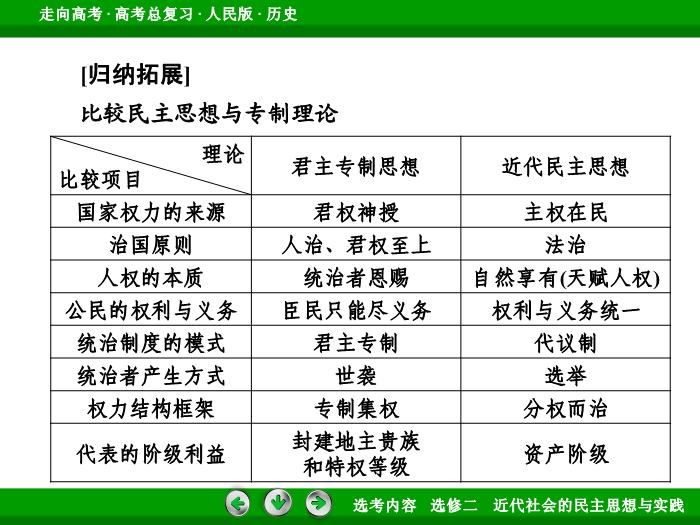 TOP362017年高考歷史人民版一輪復習選修二　近代社會的民主思想與實踐第43講.ppt文檔免費在線閱讀第12頁