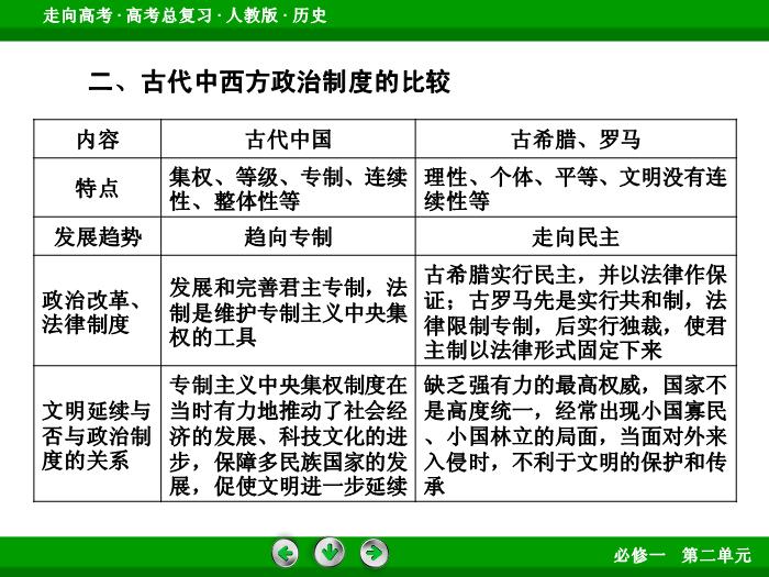 TOP532017版高考歷史（人教版）一輪總復習：必修1 第2單元 古代希臘、羅馬和近代西方的政治制度  單元整合2.ppt文檔免費在線閱讀第11頁