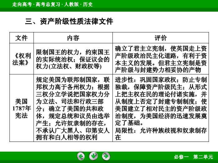 TOP532017版高考歷史（人教版）一輪總復習：必修1 第2單元 古代希臘、羅馬和近代西方的政治制度  單元整合2.ppt文檔免費在線閱讀第12頁