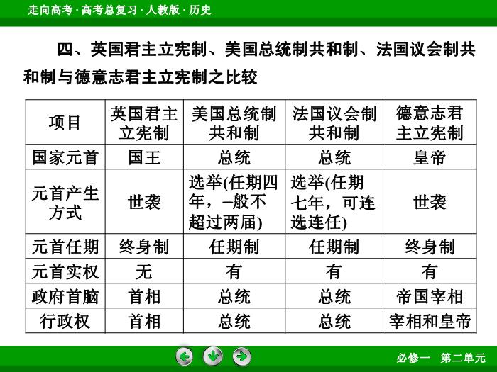 TOP532017版高考歷史（人教版）一輪總復習：必修1 第2單元 古代希臘、羅馬和近代西方的政治制度  單元整合2.ppt文檔免費在線閱讀第14頁