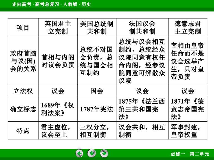 TOP532017版高考歷史（人教版）一輪總復習：必修1 第2單元 古代希臘、羅馬和近代西方的政治制度  單元整合2.ppt文檔免費在線閱讀第15頁
