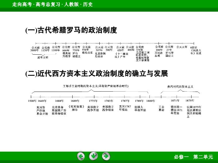 TOP532017版高考歷史（人教版）一輪總復習：必修1 第2單元 古代希臘、羅馬和近代西方的政治制度  單元整合2.ppt文檔免費在線閱讀第6頁