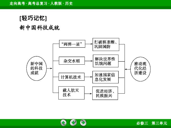 TOP672017版高考歷史（人教版）一輪總復習：必修3 第3單元 古代中國的科學技術、文學藝術與現代中國的科技、教育與文學藝術第32講 考點1.ppt文檔免費在線閱讀第10頁