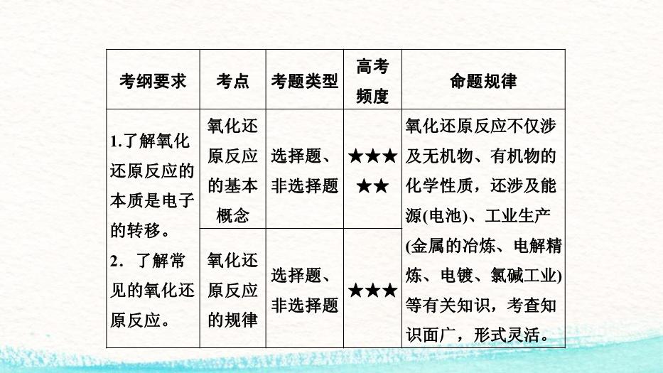 TOP212016高考化學專題精講：4.氧化還原反應.pptx文檔免費在線閱讀第2頁