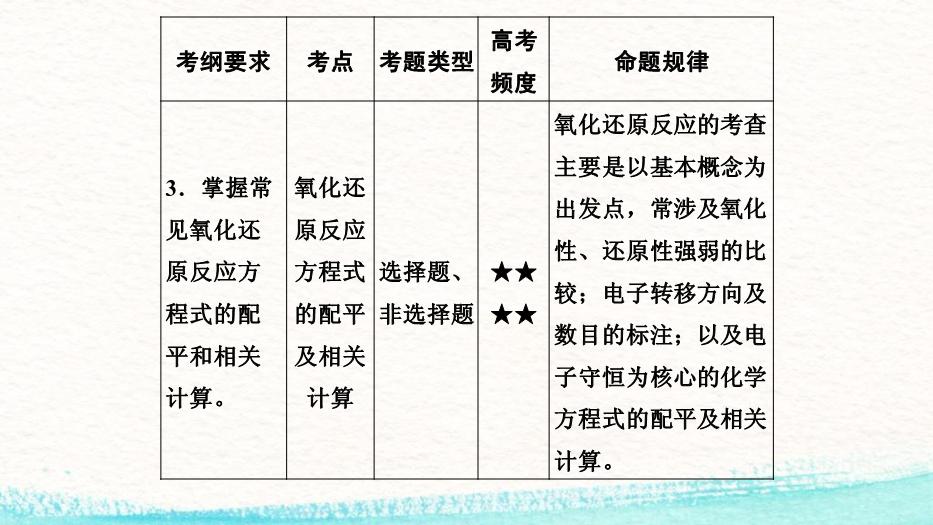 TOP212016高考化學專題精講：4.氧化還原反應.pptx文檔免費在線閱讀第3頁