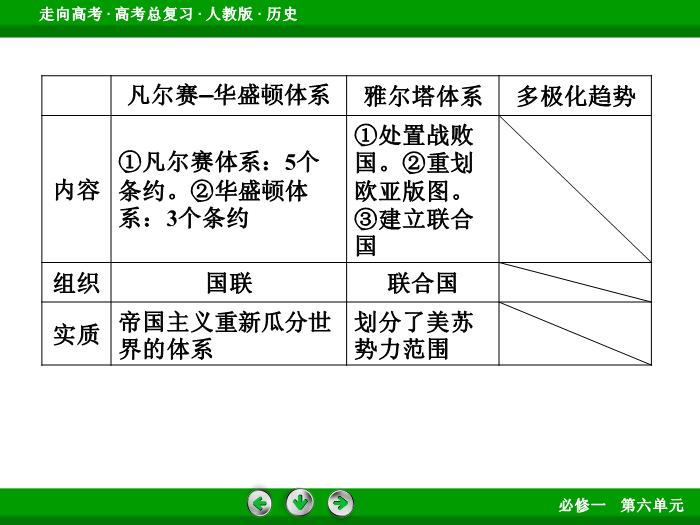TOP502017版高考歷史（人教版）一輪總復習：必修1 第6單元 當今世界政治格局的多極化趨勢  單元整合6.ppt文檔免費在線閱讀第11頁