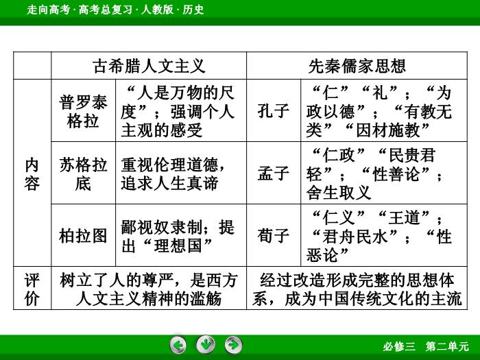 TOP492017版高考歷史（人教版）一輪總復習：必修3 第2單元 西方人文精神的起源及其發展  單元整合2.ppt文檔免費在線閱讀第14頁