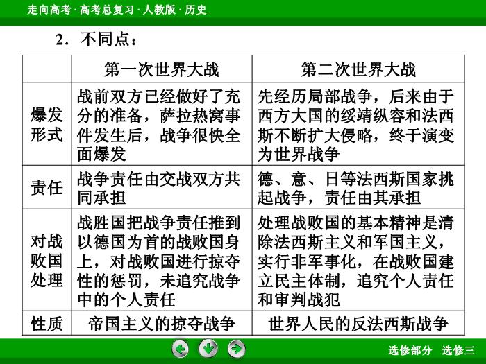 TOP402017版高考歷史（人教版）一輪總復習：選修3　20世紀的戰爭與和平 模塊總結3.ppt文檔免費在線閱讀第13頁