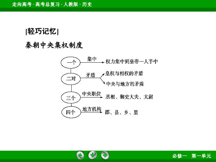TOP452017版高考歷史（人教版）一輪總復習：必修1 第1單元 古代中國的政治制度第1講 考點2.ppt文檔免費在線閱讀第10頁