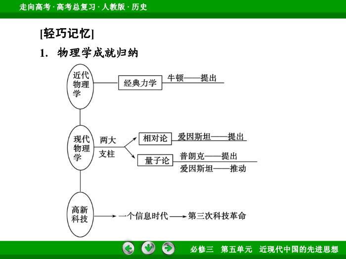 TOP642017版高考歷史（人教版）一輪總復習：必修3 第5單元 近代以來的世界科學發展歷程與19世紀以來的世界文學藝術第35講 考點1.ppt文檔免費在線閱讀第14頁