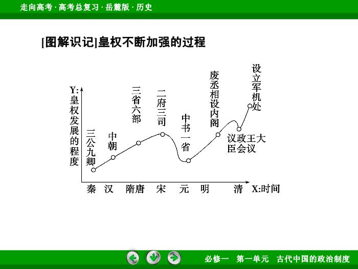 TOP422017年高考歷史岳麓版一輪復習必修1第1單元　古代中國的政治制度 第2講 第2課時.ppt文檔免費在線閱讀第15頁