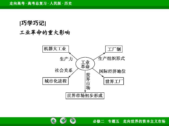 TOP422017年高考歷史人民版一輪復習必修2專題5　走向世界的資本主義市場第23講 課時1.ppt文檔免費在線閱讀預覽圖（13）