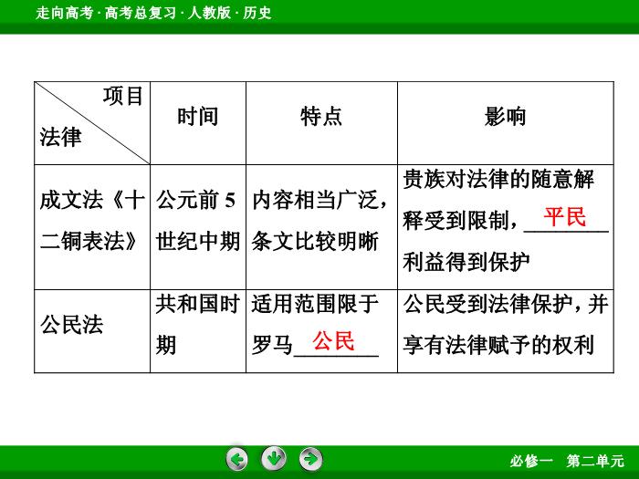 TOP542017版高考歷史（人教版）一輪總復習：必修1 第2單元 古代希臘、羅馬和近代西方的政治制度 第3講 考點2.ppt文檔免費在線閱讀第7頁