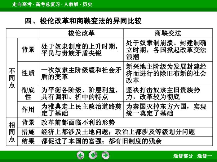 TOP382017版高考歷史（人教版）一輪總復習：選修1　歷史上重大改革回眸模塊總結1.ppt文檔免費在線閱讀第15頁