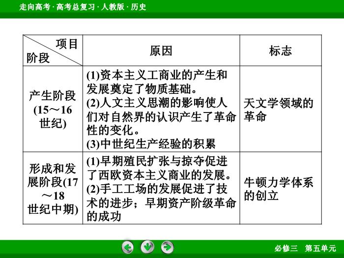 TOP622017版高考歷史（人教版）一輪總復習：必修3 第5單元 近代以來的世界科學發展歷程與19世紀以來的世界文學藝術 單元整合5.ppt文檔免費在線閱讀第10頁