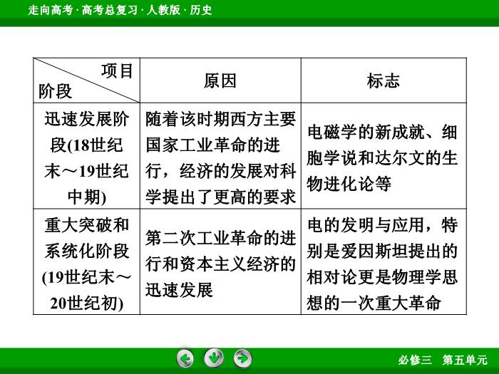 TOP622017版高考歷史（人教版）一輪總復習：必修3 第5單元 近代以來的世界科學發展歷程與19世紀以來的世界文學藝術 單元整合5.ppt文檔免費在線閱讀第11頁