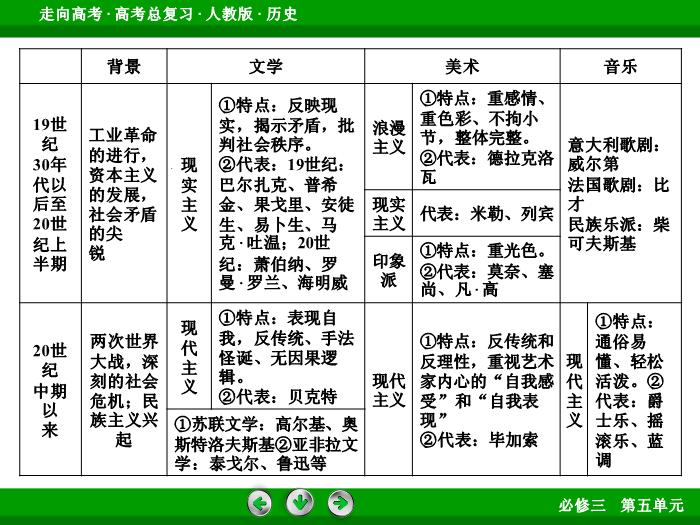 TOP622017版高考歷史（人教版）一輪總復習：必修3 第5單元 近代以來的世界科學發展歷程與19世紀以來的世界文學藝術 單元整合5.ppt文檔免費在線閱讀第13頁