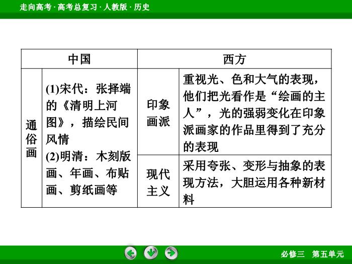TOP622017版高考歷史（人教版）一輪總復習：必修3 第5單元 近代以來的世界科學發展歷程與19世紀以來的世界文學藝術 單元整合5.ppt文檔免費在線閱讀第15頁