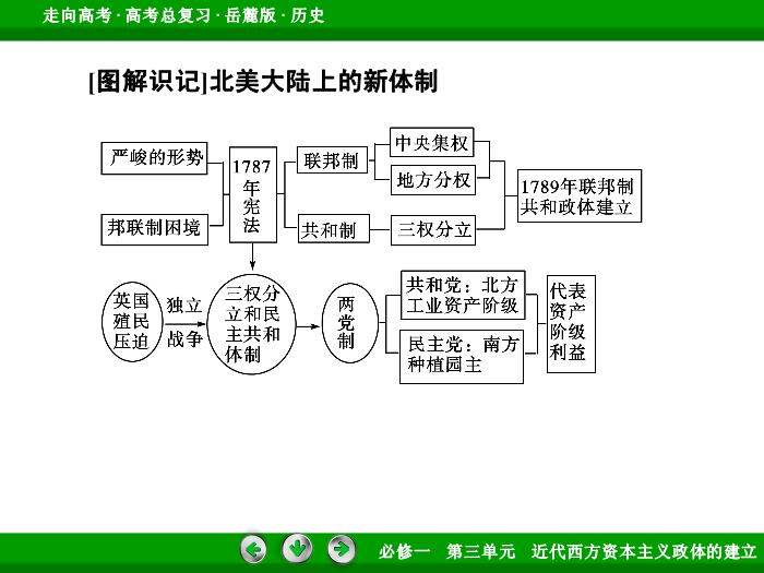 TOP462017年高考歷史岳麓版一輪復習必修1第3單元　近代西方資本主義政體的建立 第5講 第2課時.ppt文檔免費在線閱讀預覽圖（15）