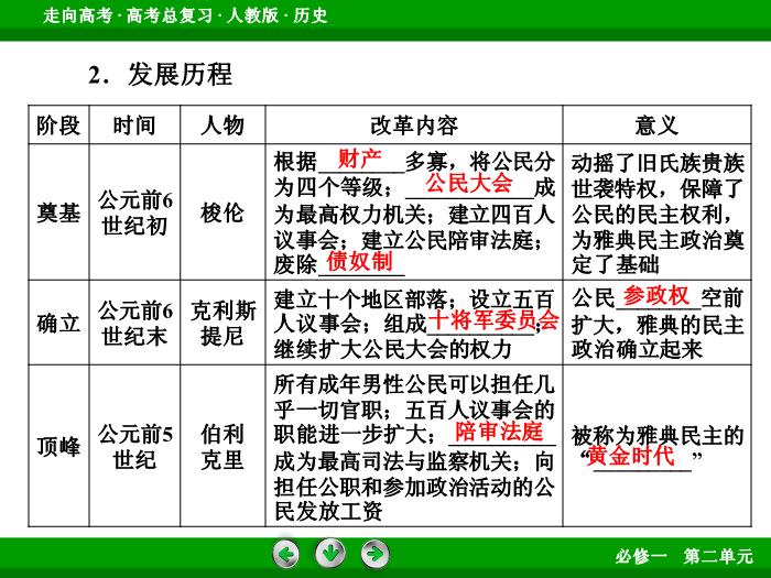 TOP542017版高考歷史（人教版）一輪總復習：必修1 第2單元 古代希臘、羅馬和近代西方的政治制度 第3講 考點1.ppt文檔免費在線閱讀第7頁