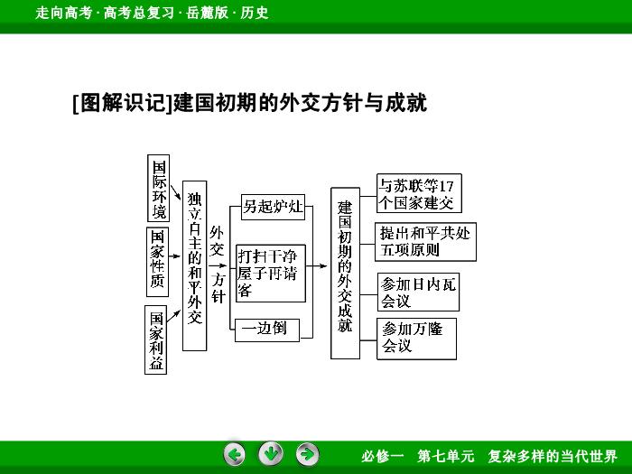 TOP382017年高考歷史岳麓版一輪復習必修1第7單元　復雜多樣的當代世界 第14講.ppt文檔免費在線閱讀預覽圖（13）