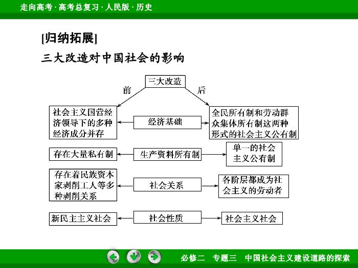 402017年高考歷史人民版一輪復習必修2專題3　中國社會主義建設道路的探索第19講文檔第14頁