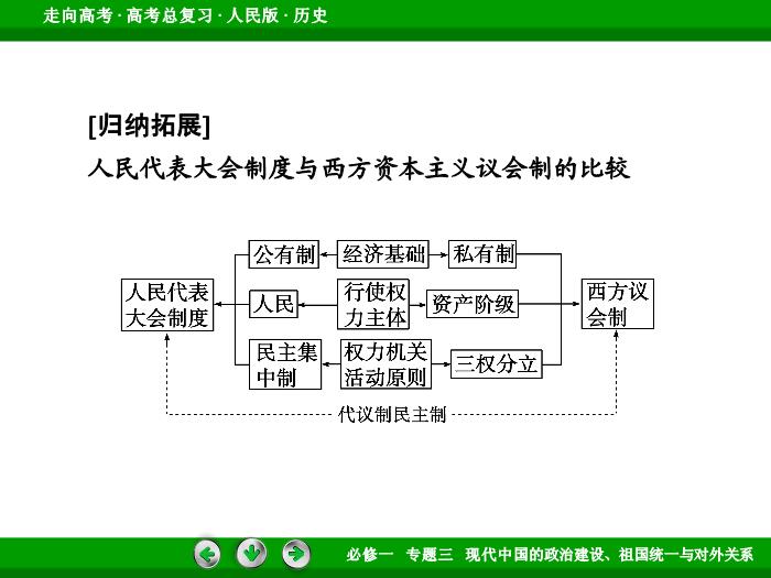 492017年高考歷史人民版一輪復習必修1專題3　現代中國的政治建設、祖國統一與對外關系第8講 課時1文檔第12頁