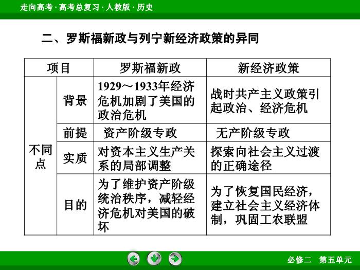 TOP582017版高考歷史（人教版）一輪總復習：必修2 第5單元 世界資本主義經濟政策的調整與蘇聯的社會主義建設 單元整合5.ppt文檔免費在線閱讀第10頁