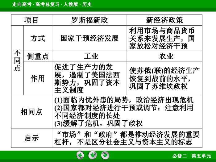 TOP582017版高考歷史（人教版）一輪總復習：必修2 第5單元 世界資本主義經濟政策的調整與蘇聯的社會主義建設 單元整合5.ppt文檔免費在線閱讀第11頁