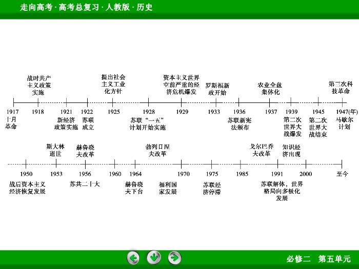 TOP582017版高考歷史（人教版）一輪總復習：必修2 第5單元 世界資本主義經濟政策的調整與蘇聯的社會主義建設 單元整合5.ppt文檔免費在線閱讀第6頁
