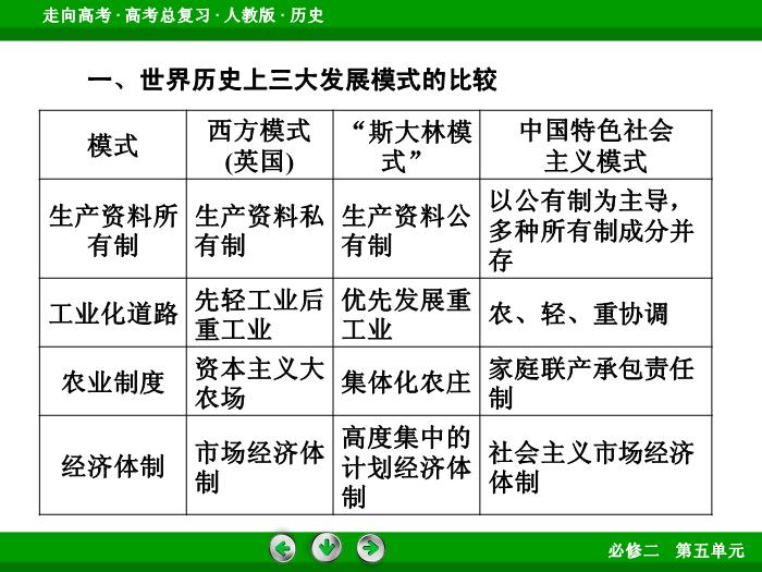 TOP582017版高考歷史（人教版）一輪總復習：必修2 第5單元 世界資本主義經濟政策的調整與蘇聯的社會主義建設 單元整合5.ppt文檔免費在線閱讀第8頁