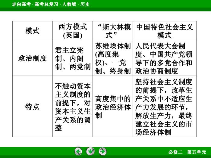 TOP582017版高考歷史（人教版）一輪總復習：必修2 第5單元 世界資本主義經濟政策的調整與蘇聯的社會主義建設 單元整合5.ppt文檔免費在線閱讀第9頁
