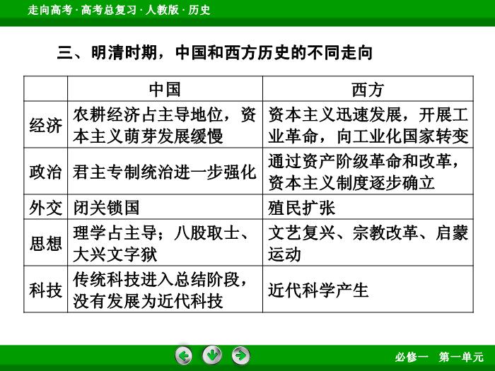 TOP442017版高考歷史（人教版）一輪總復習：必修1 第1單元 古代中國的政治制度 單元整合1.ppt文檔免費在線閱讀第13頁
