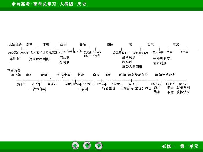 TOP442017版高考歷史（人教版）一輪總復習：必修1 第1單元 古代中國的政治制度 單元整合1.ppt文檔免費在線閱讀第6頁