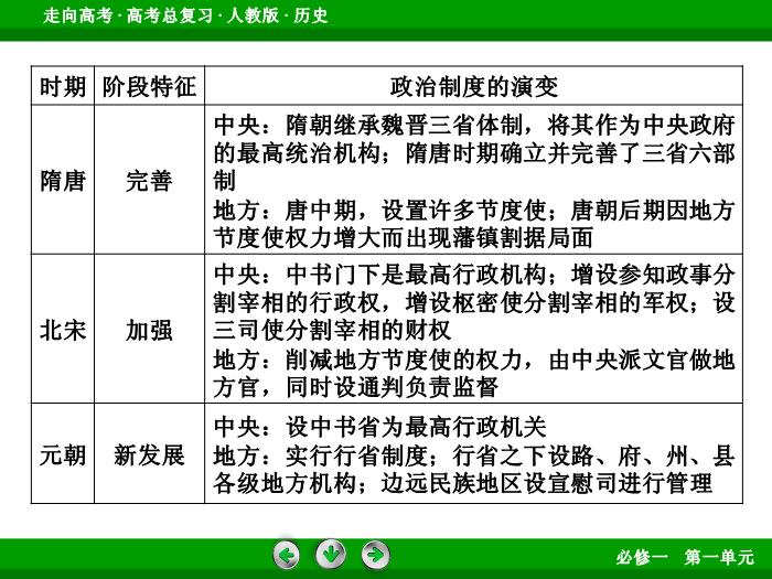 TOP442017版高考歷史（人教版）一輪總復習：必修1 第1單元 古代中國的政治制度 單元整合1.ppt文檔免費在線閱讀第9頁