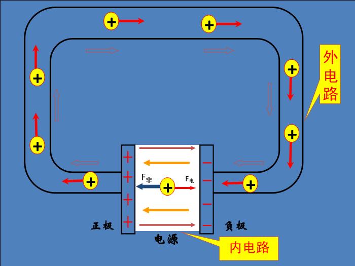 TOP462015-2016新課標人教版高中物理 選修3-1 第二章第二節 電動勢 教學課件（17張）.ppt文檔免費在線閱讀第7頁
